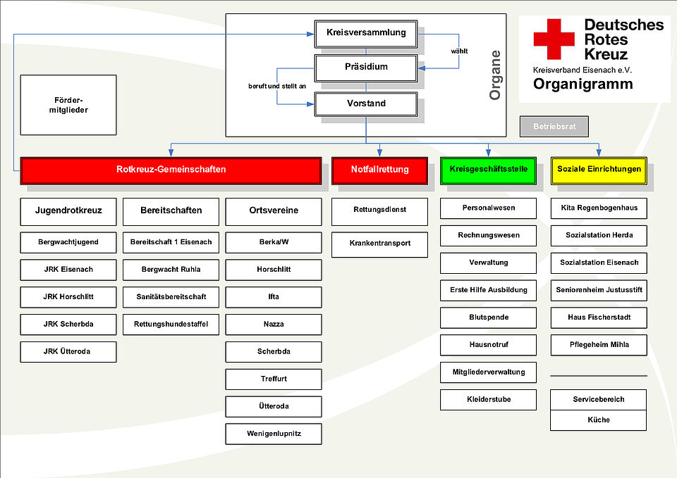 Organigramm Kreisverband Eisenach Ein schematisches Organigramm, das die Organisationsstruktur des DRK-Kreisverbandes Eisenach e.V. darstellt. An oberster Stelle stehen die Kreisversammlung und das Präsidium, gefolgt von der Geschäftsführung. Die verschiedenen Aufgabenbereiche sind in farbigen Spalten übersichtlich gegliedert: Rot markiert die sozialen Dienste und Pflegeeinrichtungen, Grün steht für den Bereich Finanzen und Gelb kennzeichnet die allgemeine Verwaltung. Die Grafik zeigt die Vernetzung der einzelnen Abteilungen und Verantwortlichkeiten innerhalb des Kreisverbandes.